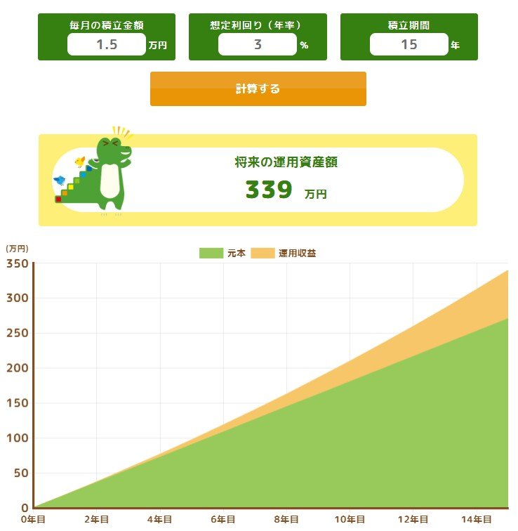 シミュレーション結果「毎月1万5000円ずつ15年間積み立てた場合」