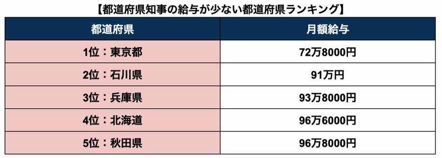 都道府県知事の給与が少ない都道府県ランキング