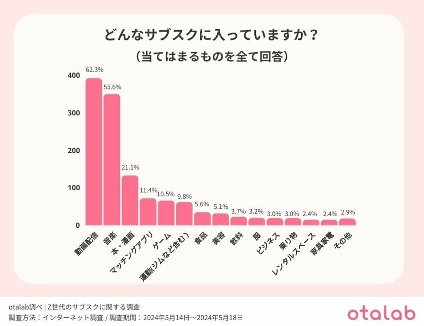 サブスクに関する調査