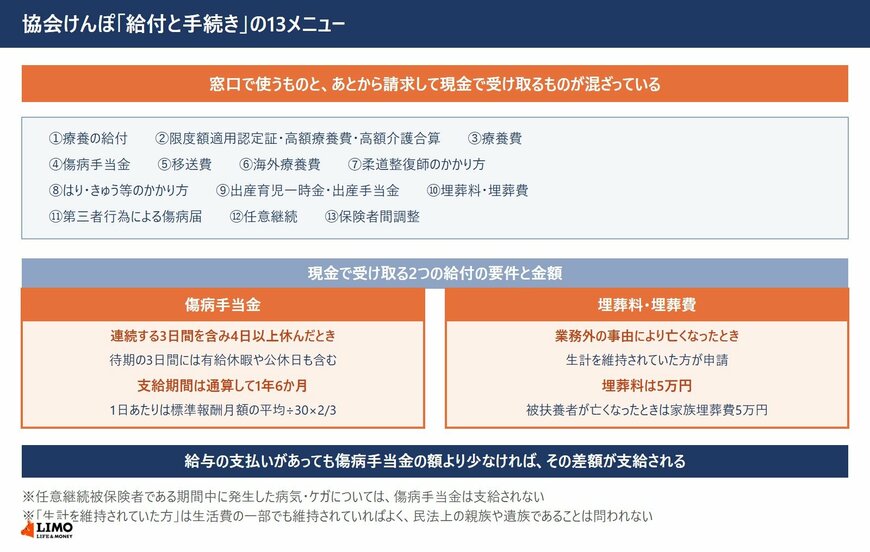 協会けんぽの給付と手続きの13メニューと、傷病手当金・埋葬料の支給要件と金額を示した図