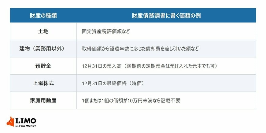 財産債務調書に書く価額の例をまとめた表。土地は固定資産税評価額など、業務用以外の建物は取得価額から経過年数に応じた償却費を差し引いた額など、預貯金は12月31日の預入高（満期前の定期預金は預け入れた元本でも可）、上場株式は12月31日の最終価格（時価）、家庭用動産は1個または1組の価額が10万円未満なら記載不要