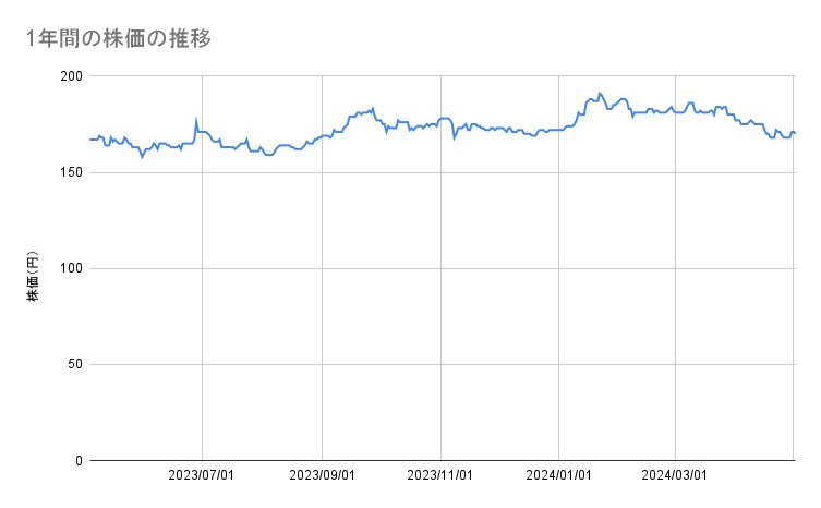 日本電信電話の1年間の株価推移