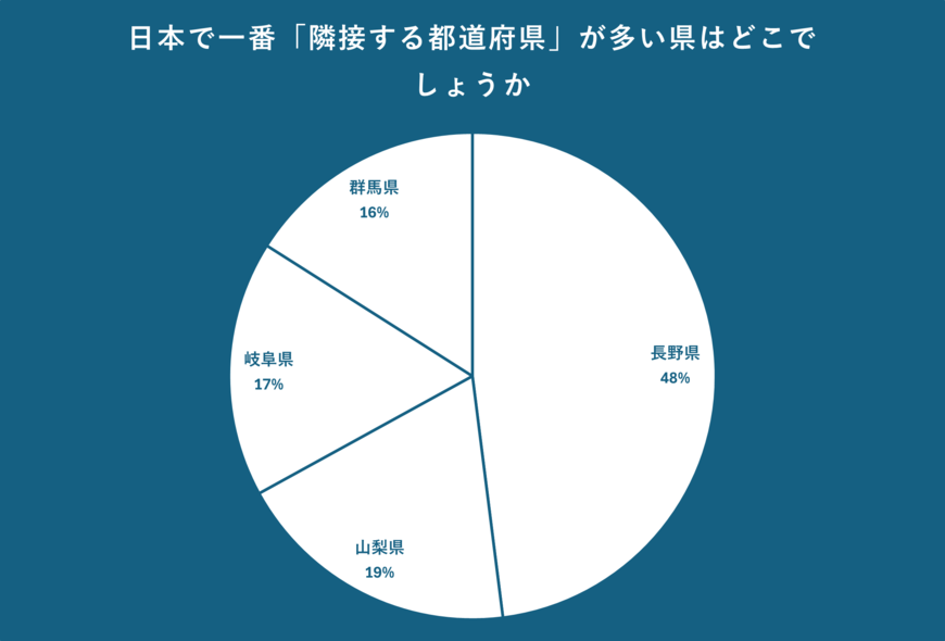 日本で一番隣接する都道府県が多い県のアンケート結果