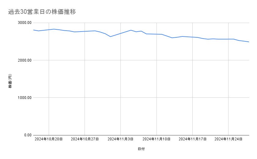 村田製作所の株価推移(過去30営業日)
