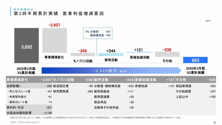 営業利益の増減要因（ウォーターフォールチャート）