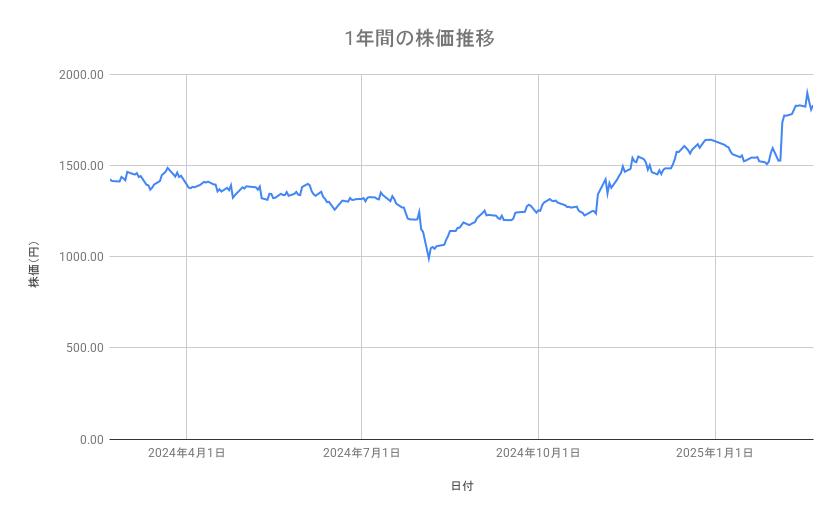 パナソニック ホールディングスの株価推移(1年間)