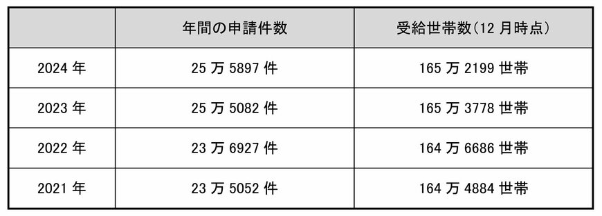 生活保護「年間申請件数・受給世帯数」推移