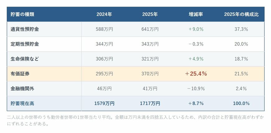 勤労者世帯の貯蓄の種類別内訳を2024年と2025年で比べた表