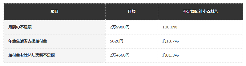 前提条件:65歳以上単身無職世帯の月間不足額2万9980円(総務省2025年平均)に対する、年金生活者支援給付金5620円、令和7年度基準額)の充当割合(編集部試算)