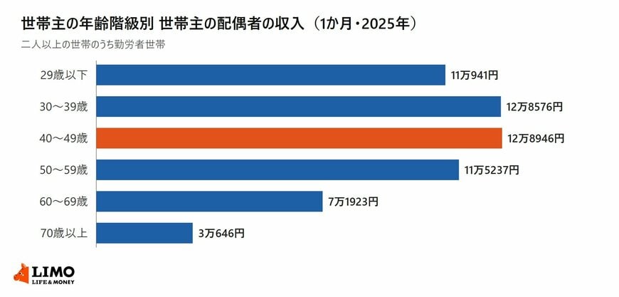 世帯主の年齢階級別に勤労者世帯の世帯主の配偶者の1か月の収入を示した横棒グラフ