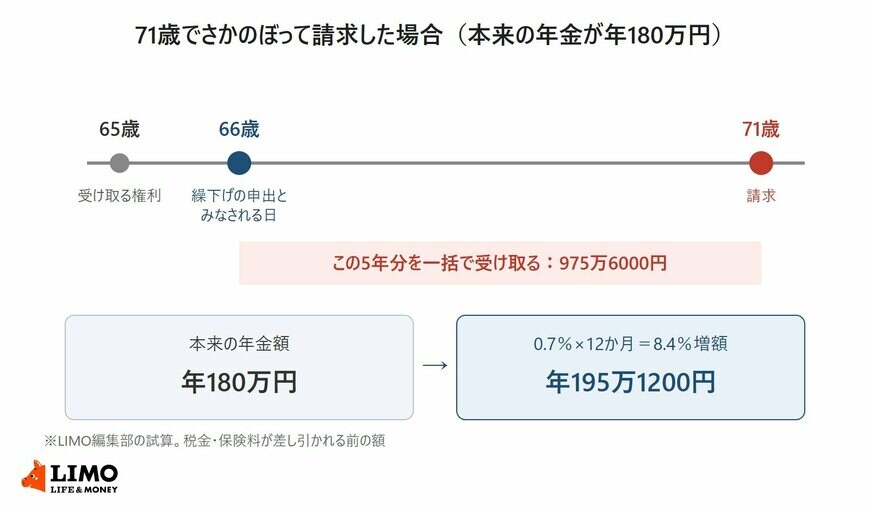 本来の年金が年180万円の人が71歳でさかのぼって請求した場合に、66歳で繰下げを申し出たとみなされ、8.4％増額された年195万1200円の5年分975万6000円を一括で受け取る流れを示した図