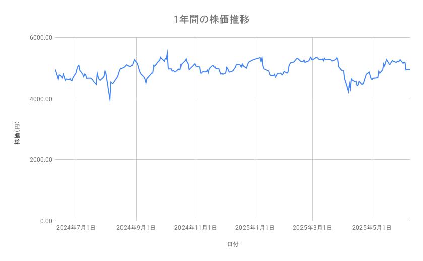 日本郵船の株価推移(1年間)
