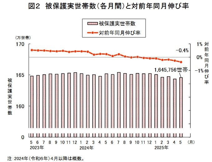 被保護実世帯数(各月間)と対前年同月伸び率