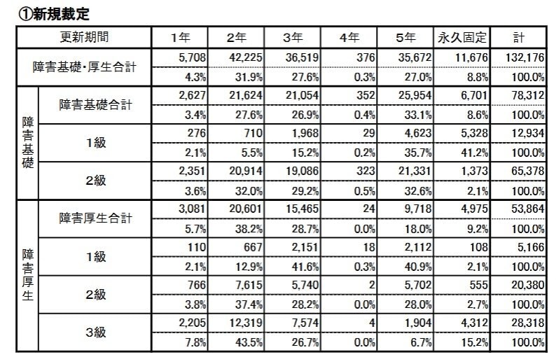 令和7年度《新規裁定》更新期間別支給件数