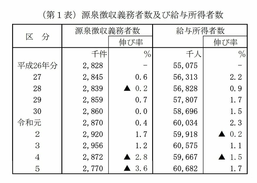 民間企業に務める給与所得者数