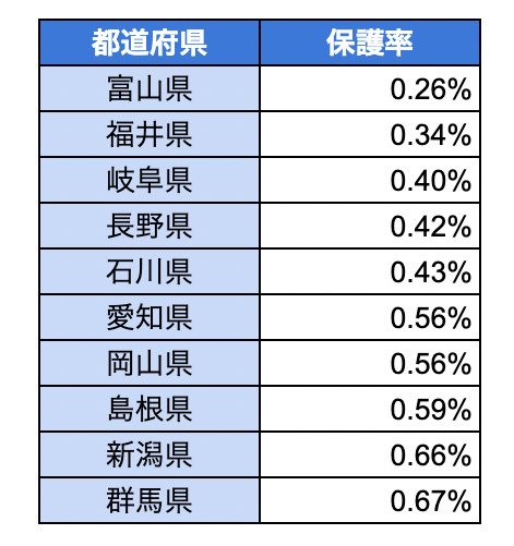 生活保護の保護率が低い都道府県上位10