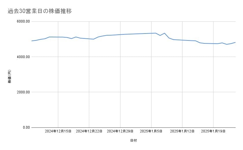 日本郵船の株価推移（過去30営業日）