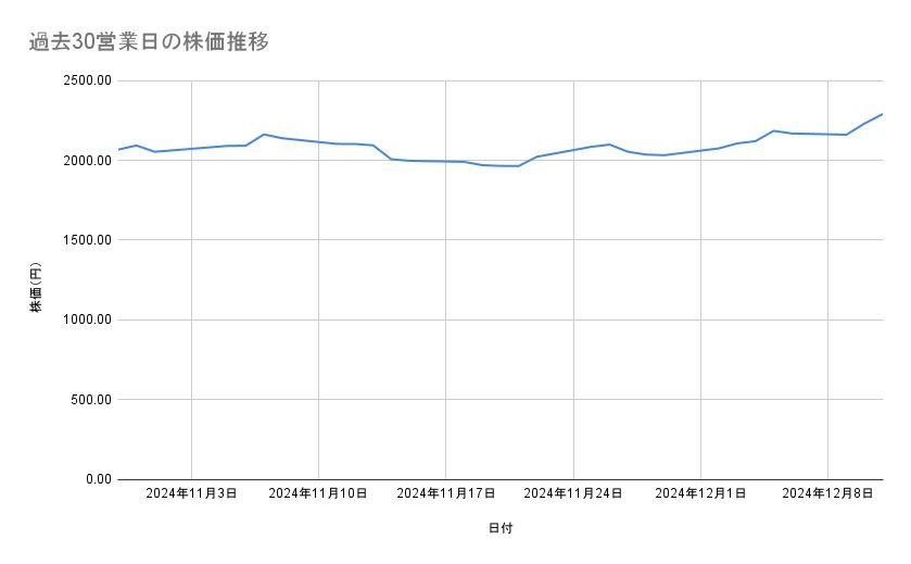 クラレの株価推移(過去30営業日)