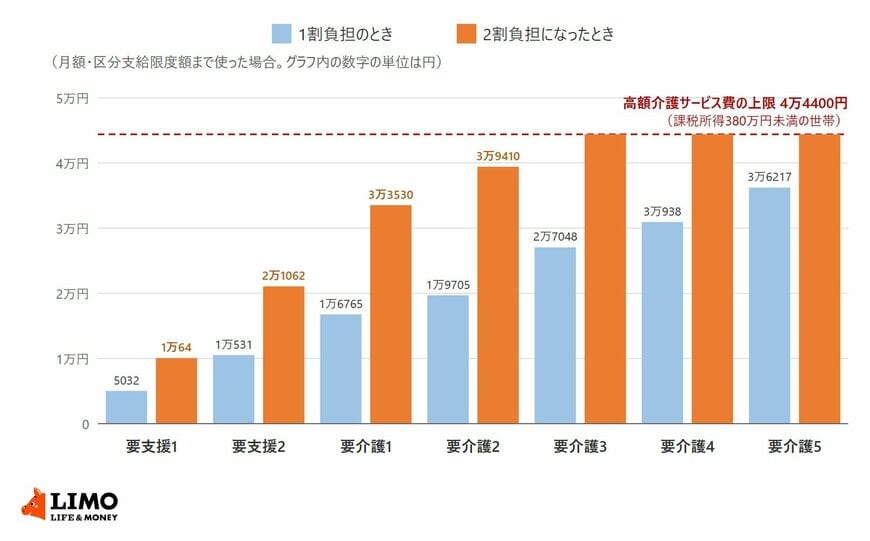 要支援1から要介護5まで、区分支給限度額まで使ったときの1割負担と2割負担の月の自己負担額を比べた棒グラフ