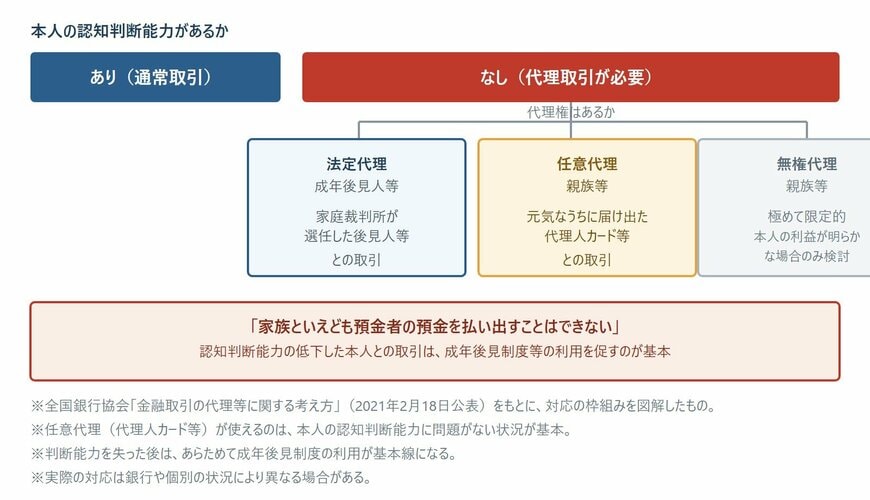 認知判断能力と代理権の有無で分かれる、銀行との取引の枠組み