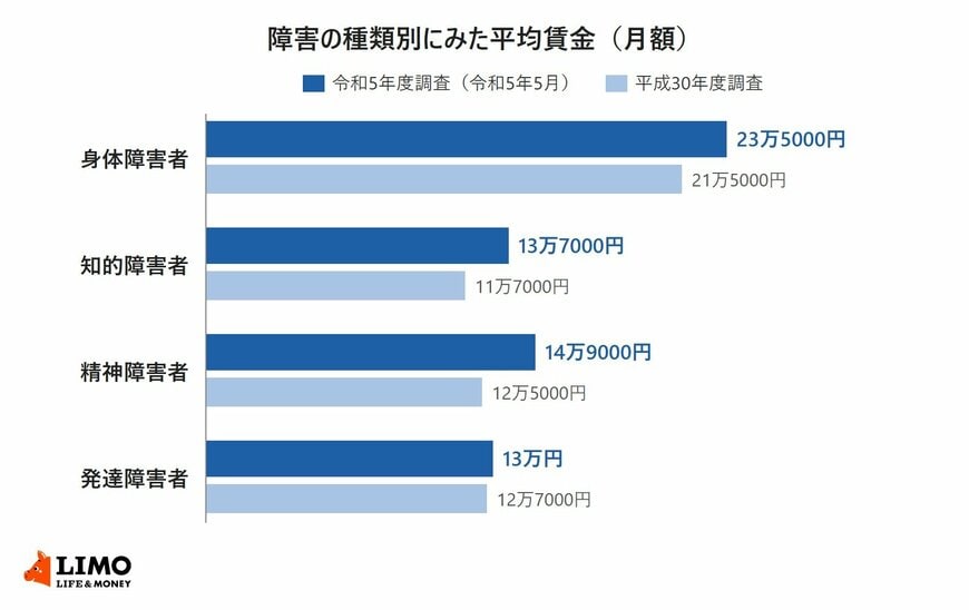 障害者雇用実態調査による障害の種類別の平均賃金（月額）を、令和5年度と平成30年度で比べた横棒グラフ。身体障害者は23万5000円と21万5000円、知的障害者は13万7000円と11万7000円、精神障害者は14万9000円と12万5000円、発達障害者は13万円と12万7000円
