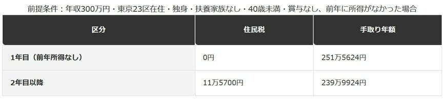 入社1年目と2年目以降の手取りの違い