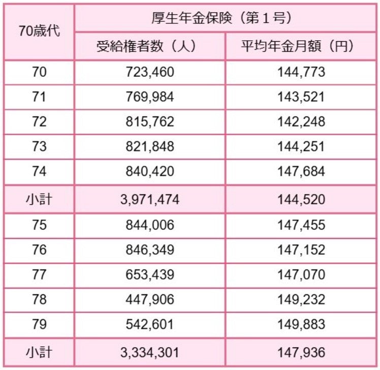 70歳代の厚生年金額