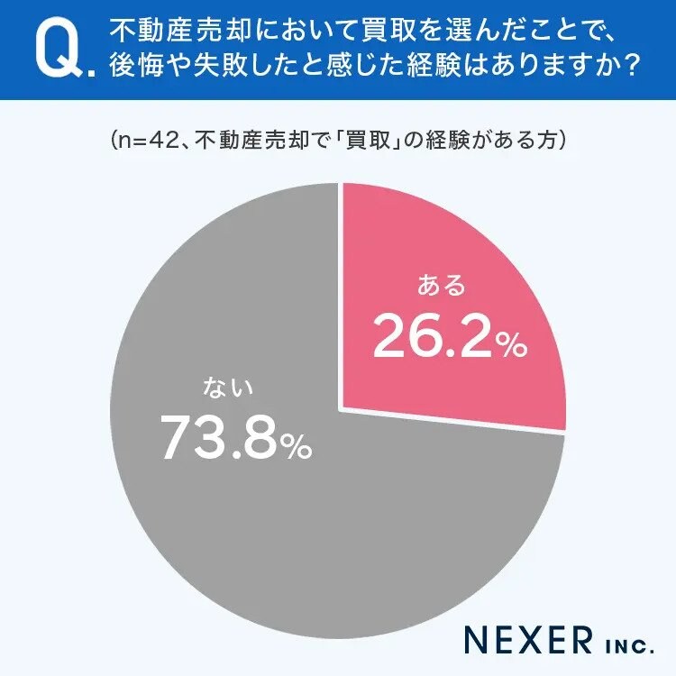 不動産売却において買取を選んだことで、後悔や失敗したと感じた経験はある？