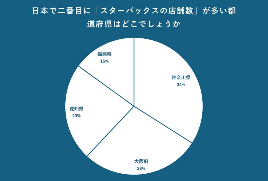 日本で二番目に「スターバックスの店舗数」が多い都道府県について