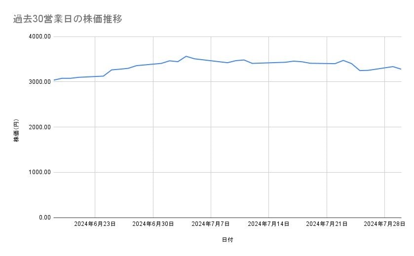 みずほフィナンシャルグループの株価推移（過去30営業日）