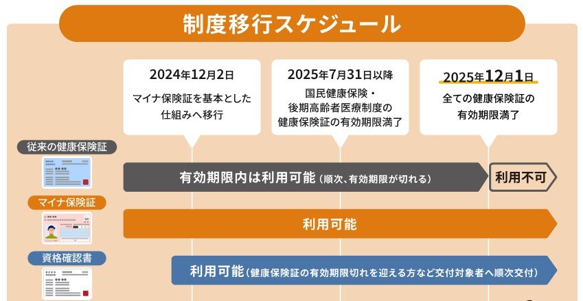 資格確認書と制度移行スケジュール