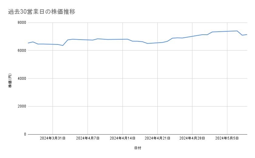 伊藤忠商事の株価推移（過去30営業日）