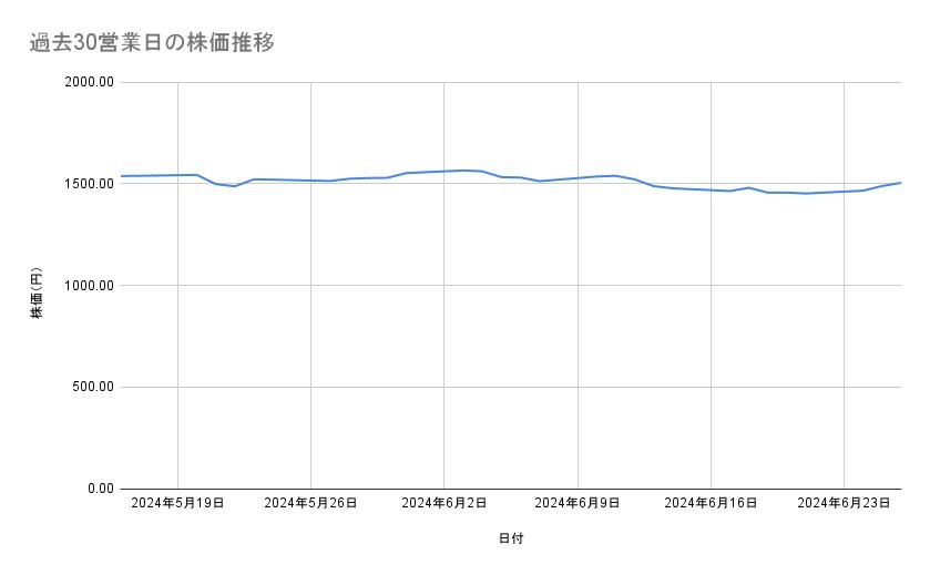 ゆうちょ銀行の株価推移(過去30営業日)
