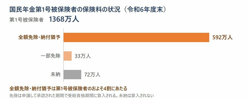 国民年金第1号被保険者の保険料納付状況の内訳を示した図