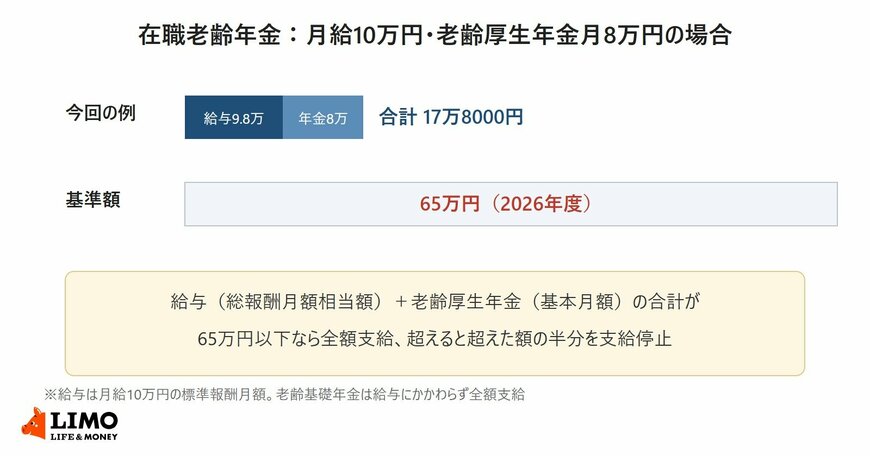 月給10万円（標準報酬月額9万8000円）と老齢厚生年金月8万円の合計17万8000円を、在職老齢年金の基準額65万円と比べた図