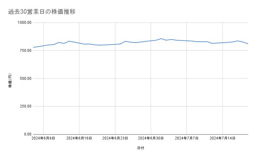 ENEOSホールディングスの株価推移(過去30営業日)