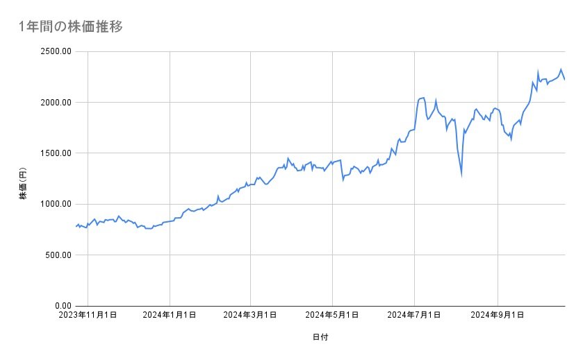 三菱重工業の株価推移（1年間）