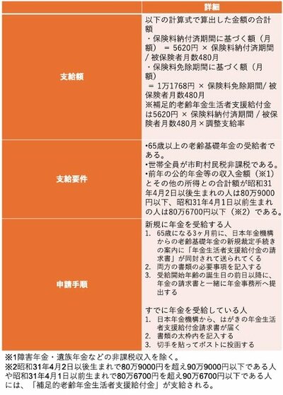 年金生活者支援給付金とは