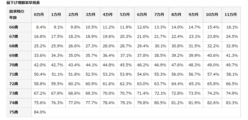 出典：日本年金機構「年金の繰下げ受給」