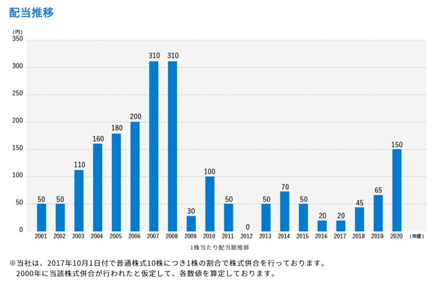 出所：株式会社商船三井 配当方針・実績