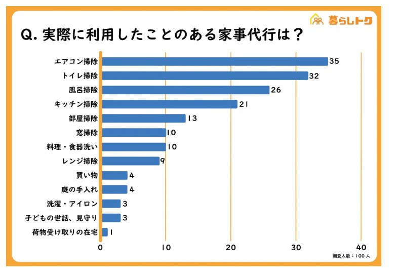出所：PRTIMES「家事代行サービスの利用実態を調査！家事代行の満足度は94％！」