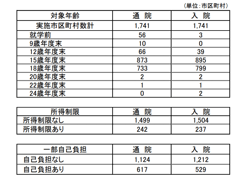 出典：厚生労働省「令和２年度「乳幼児等に係る医療費の援助についての調査」について」