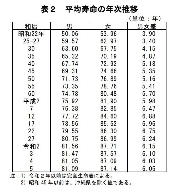 出所：厚生労働省「令和５年簡易生命表の概況」