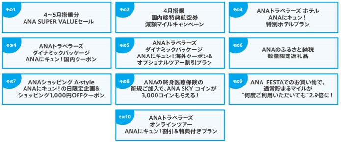 画像出所：全日本空輸株式会社「ANA創立70周年記念企画 大好評御礼、第2弾！ 国内線どこでも片道平日7000円！土日10000円！ 2/28・3/1「ANAにキュン！」で ANA SUPER VALUEセールを実施します。」