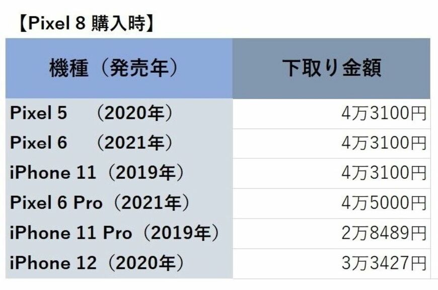 Googleストアをもとに著者作成