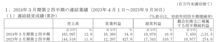 出所：大正製薬ホールディングス株式会社　2024年3月期第2四半期決算短信信〔日本基準〕(連結)