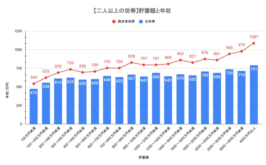 出所：総務省統計局「家計調査報告（貯蓄・負債編）（二人以上の世帯）」貯蓄・純貯蓄・負債現在高階級別 第8-11表をもとに筆者作成