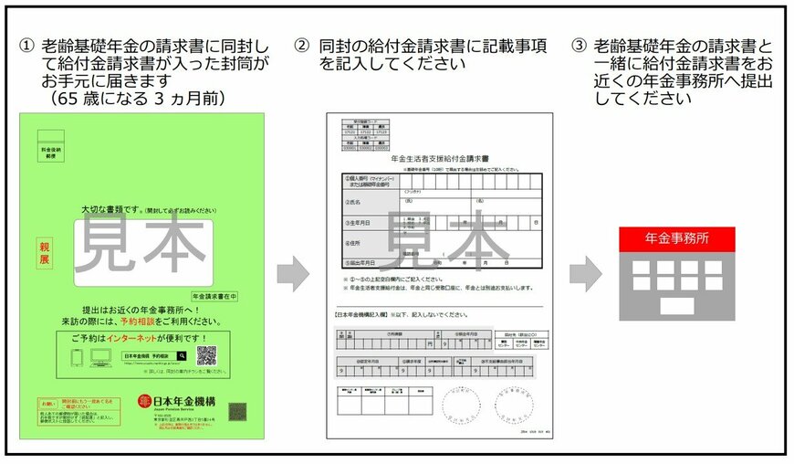 出所:日本年金機構「老齢基礎年金を新規に請求する方の請求手続きの流れ」