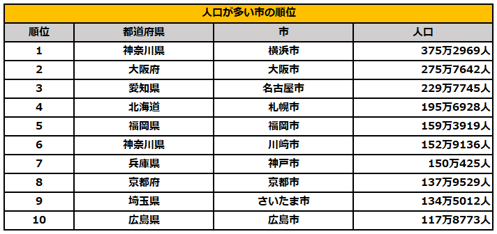 出所：総務省「住民基本台帳に基づく人口、人口動態及び世帯数」を参考に筆者作成