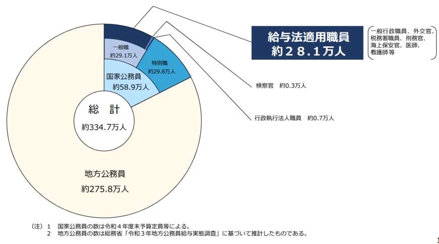 出典：人事院「給与勧告の仕組みと本年の勧告のポイント」（2022年8月公表）